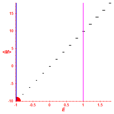 Peres lattice <M>